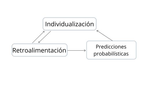 Individualización