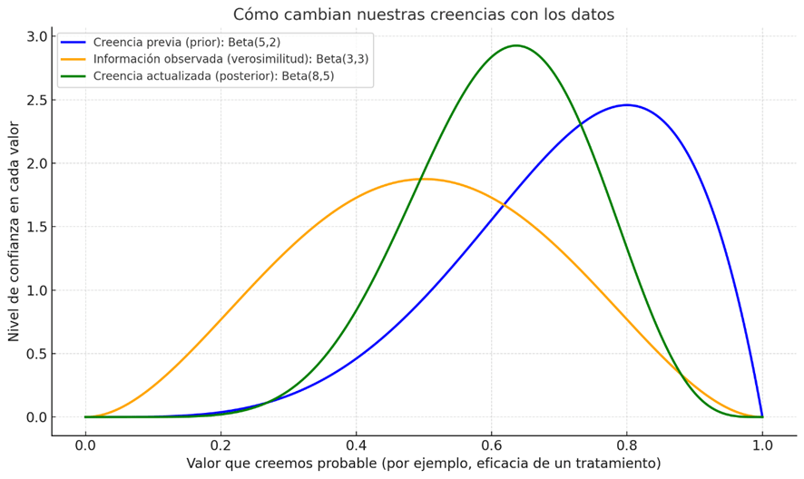 Visual: el efecto de la prior sobre la posterior